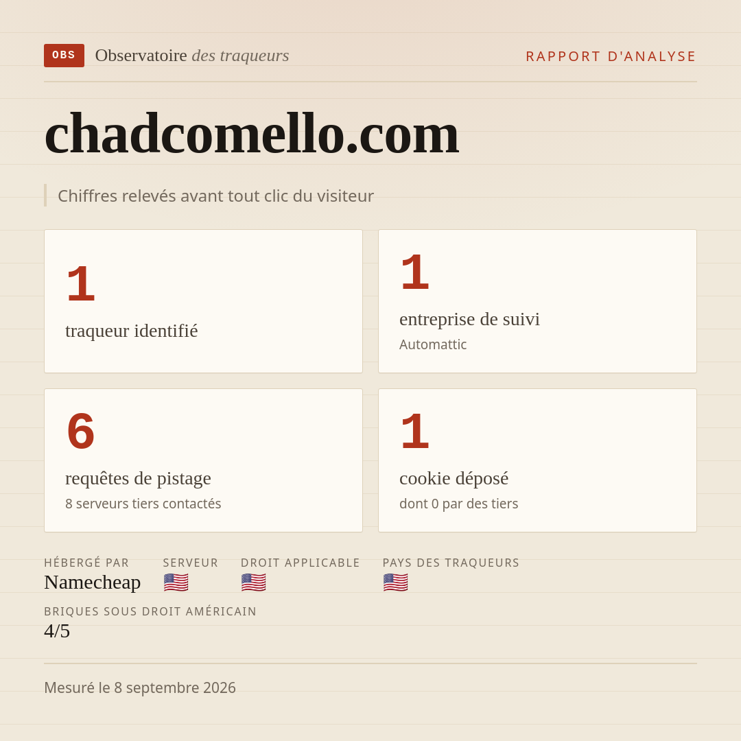 chadcomello.com : 1 traqueur identifié, 1 entreprise de suivi, 6 requêtes de pistage. Chiffres relevés avant tout clic du visiteur.