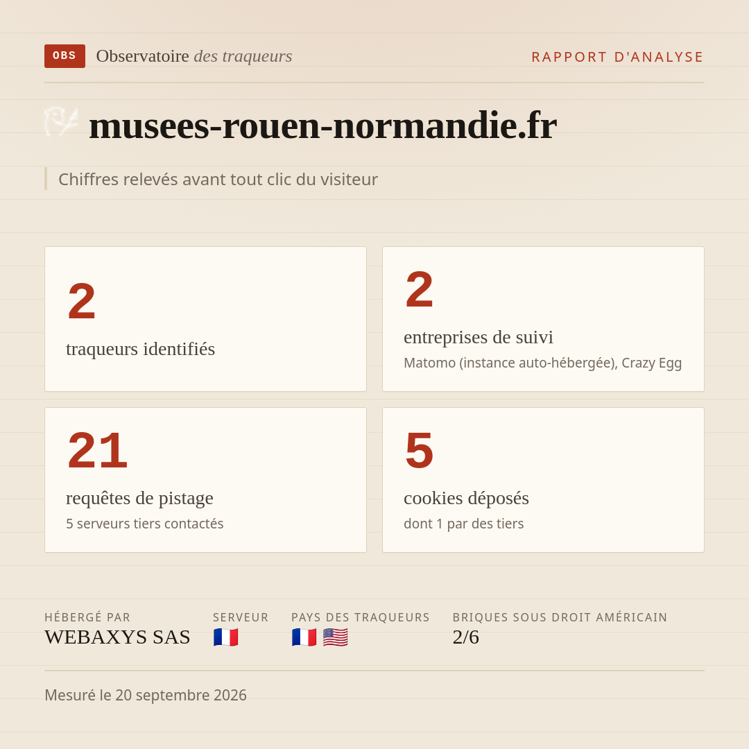 musees-rouen-normandie.fr : 2 traqueurs identifiés, 2 entreprises de suivi, 21 requêtes de pistage. Chiffres relevés avant tout clic du visiteur.