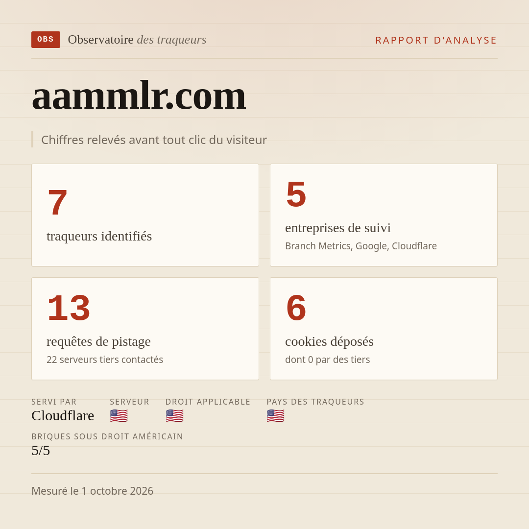 aammlr.com : 7 traqueurs identifiés, 5 entreprises de suivi, 13 requêtes de pistage. Chiffres relevés avant tout clic du visiteur.