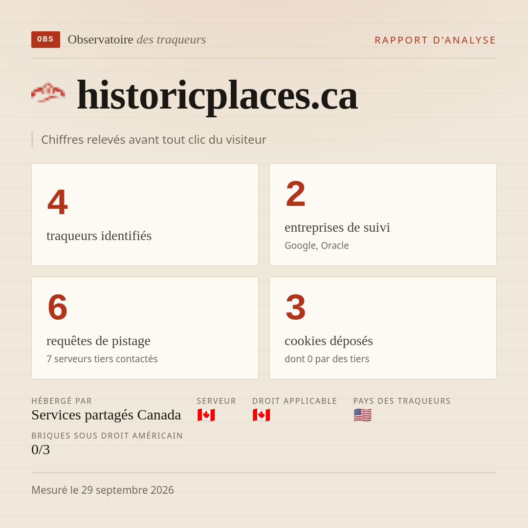 historicplaces.ca : 4 traqueurs identifiés, 2 entreprises de suivi, 6 requêtes de pistage. Chiffres relevés avant tout clic du visiteur.