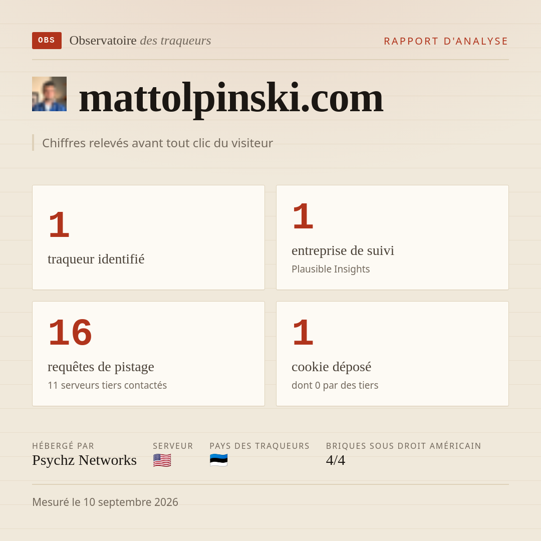 mattolpinski.com : 1 traqueur identifié, 1 entreprise de suivi, 16 requêtes de pistage. Chiffres relevés avant tout clic du visiteur.