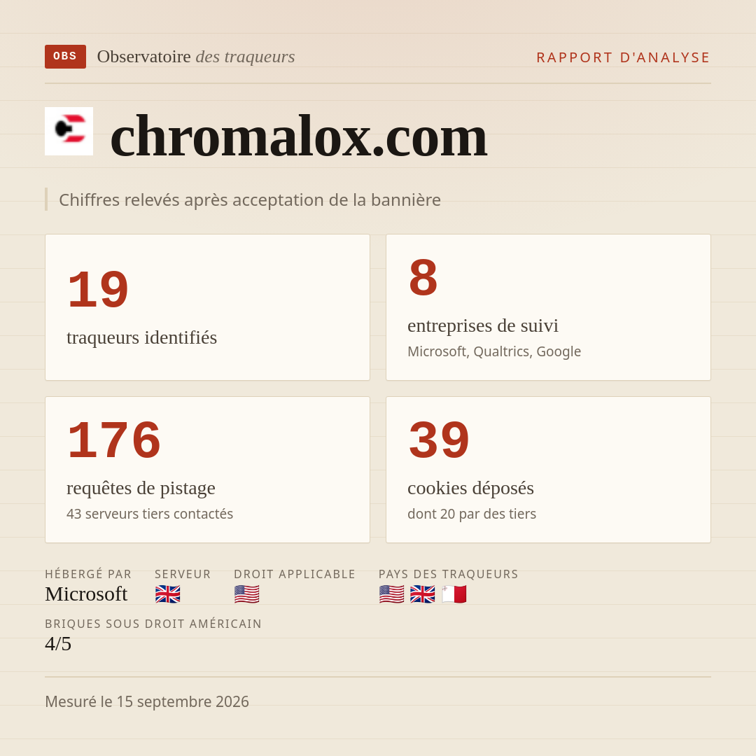 chromalox.com : 19 traqueurs identifiés, 8 entreprises de suivi, 176 requêtes de pistage. Chiffres relevés après acceptation de la bannière.