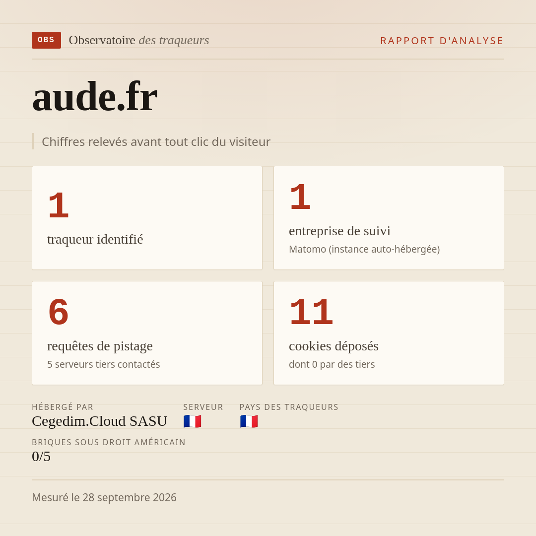 aude.fr : 1 traqueur identifié, 1 entreprise de suivi, 6 requêtes de pistage. Chiffres relevés avant tout clic du visiteur.