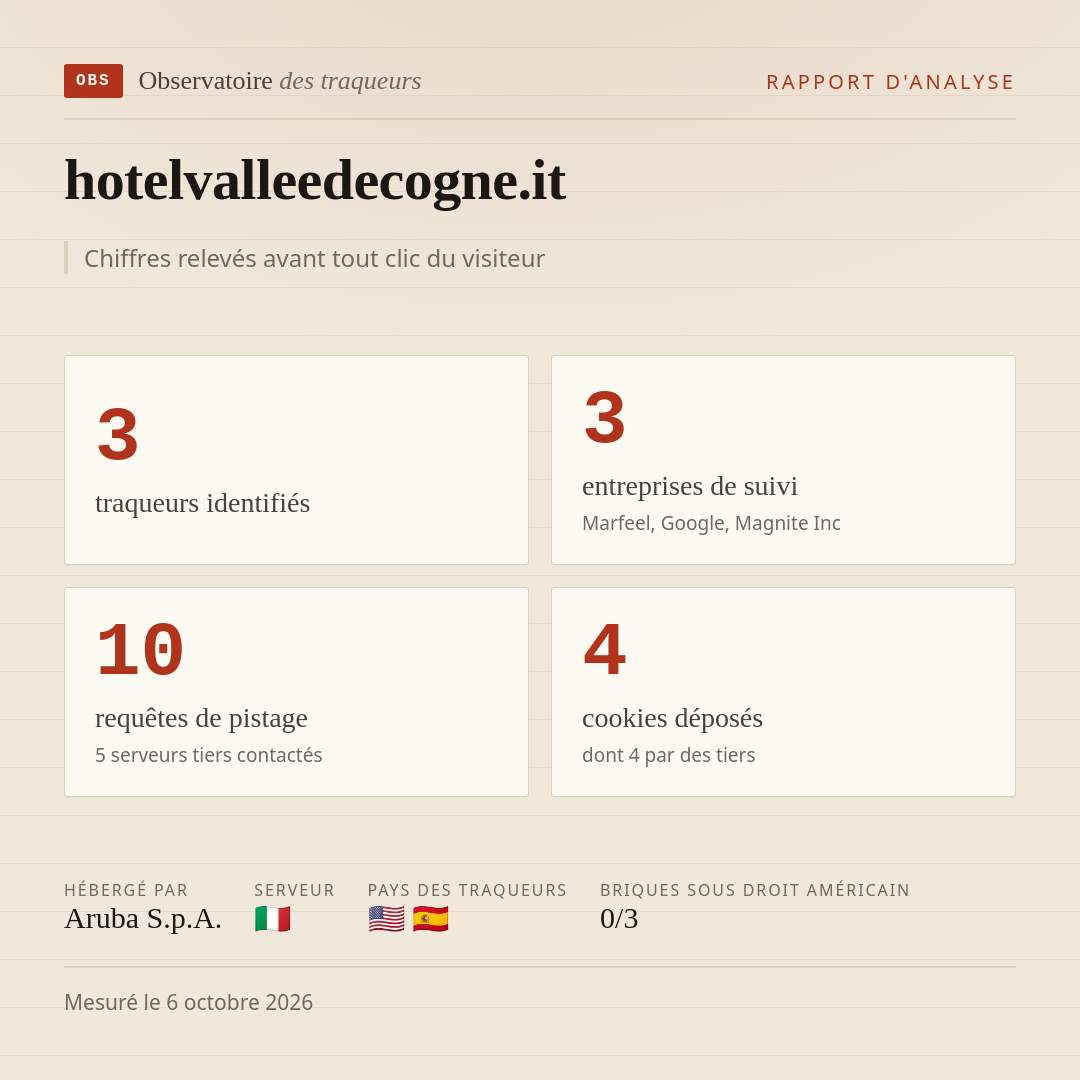 hotelvalleedecogne.it : 3 traqueurs identifiés, 3 entreprises de suivi, 10 requêtes de pistage. Chiffres relevés avant tout clic du visiteur.