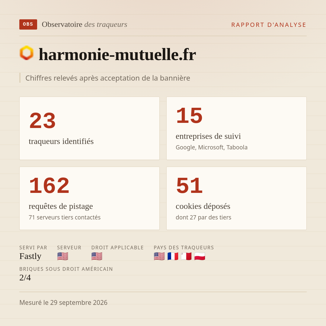 harmonie-mutuelle.fr : 23 traqueurs identifiés, 15 entreprises de suivi, 162 requêtes de pistage. Chiffres relevés après acceptation de la bannière.