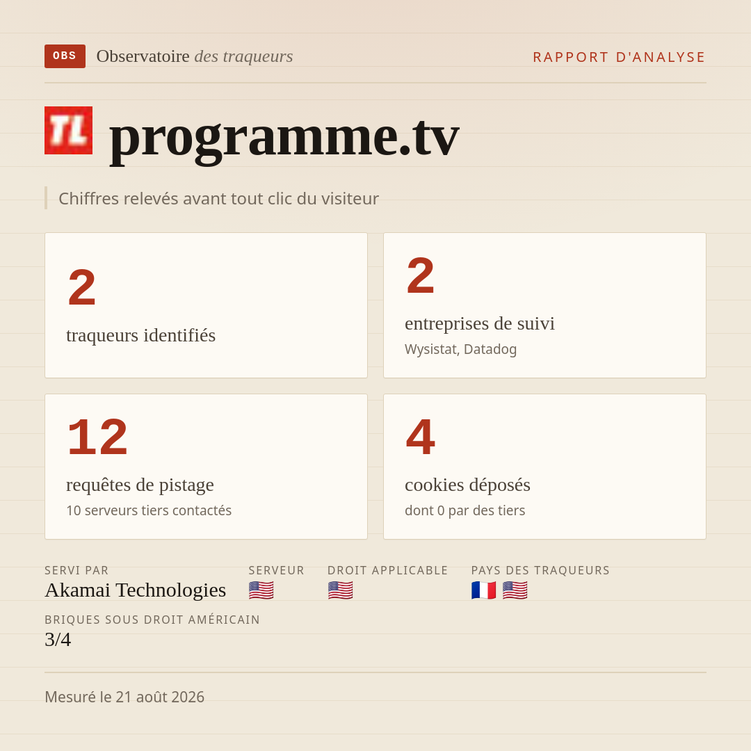 programme.tv : 2 traqueurs identifiés, 2 entreprises de suivi, 12 requêtes de pistage. Chiffres relevés avant tout clic du visiteur.