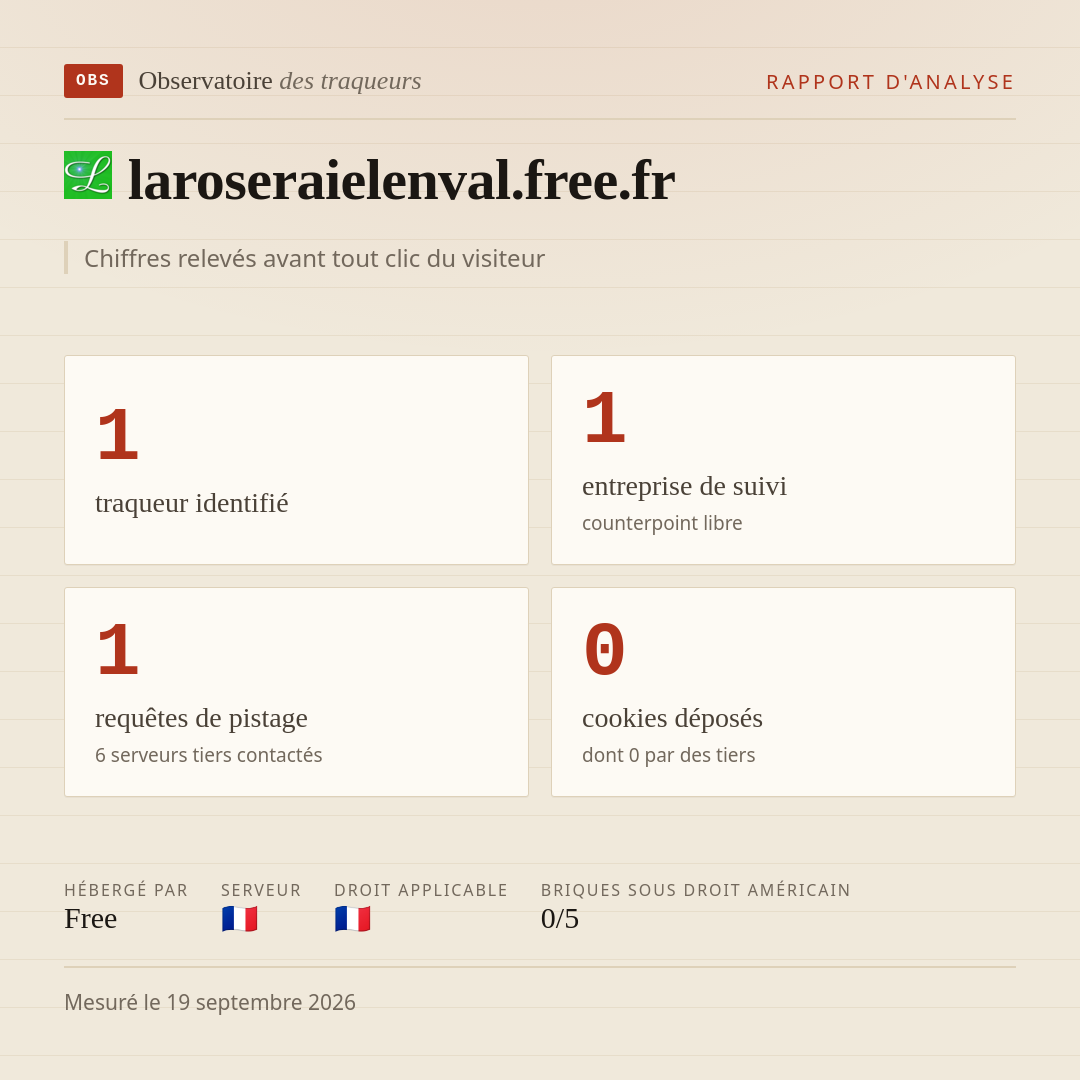 laroseraielenval.free.fr : 1 traqueur identifié, 1 entreprise de suivi, 1 requêtes de pistage. Chiffres relevés avant tout clic du visiteur.