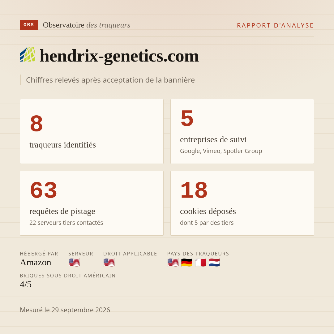 hendrix-genetics.com : 8 traqueurs identifiés, 5 entreprises de suivi, 63 requêtes de pistage. Chiffres relevés après acceptation de la bannière.