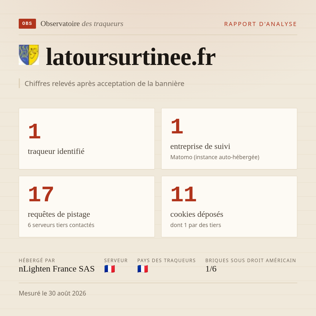 latoursurtinee.fr : 1 traqueur identifié, 1 entreprise de suivi, 17 requêtes de pistage. Chiffres relevés après acceptation de la bannière.