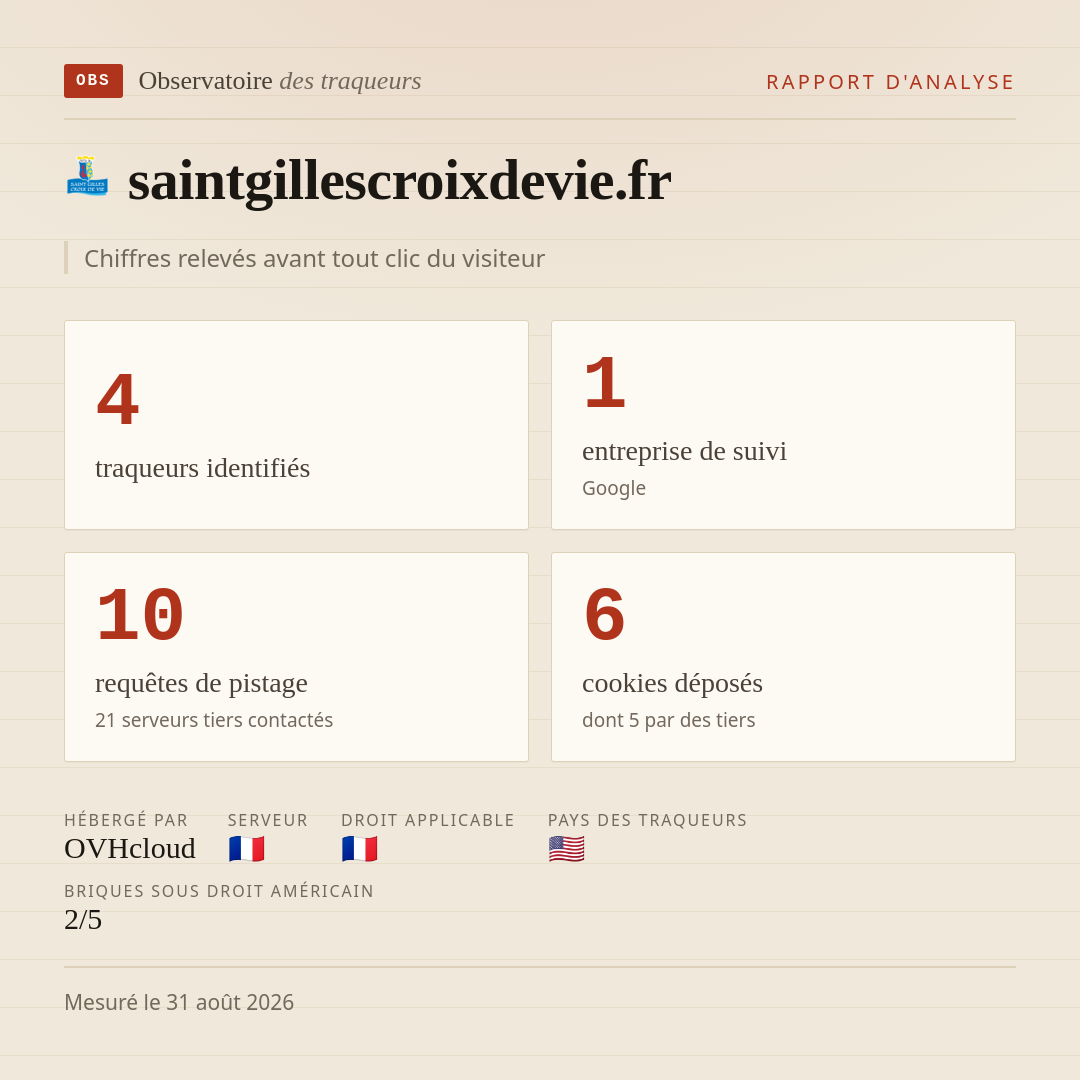 saintgillescroixdevie.fr : 4 traqueurs identifiés, 1 entreprise de suivi, 10 requêtes de pistage. Chiffres relevés avant tout clic du visiteur.