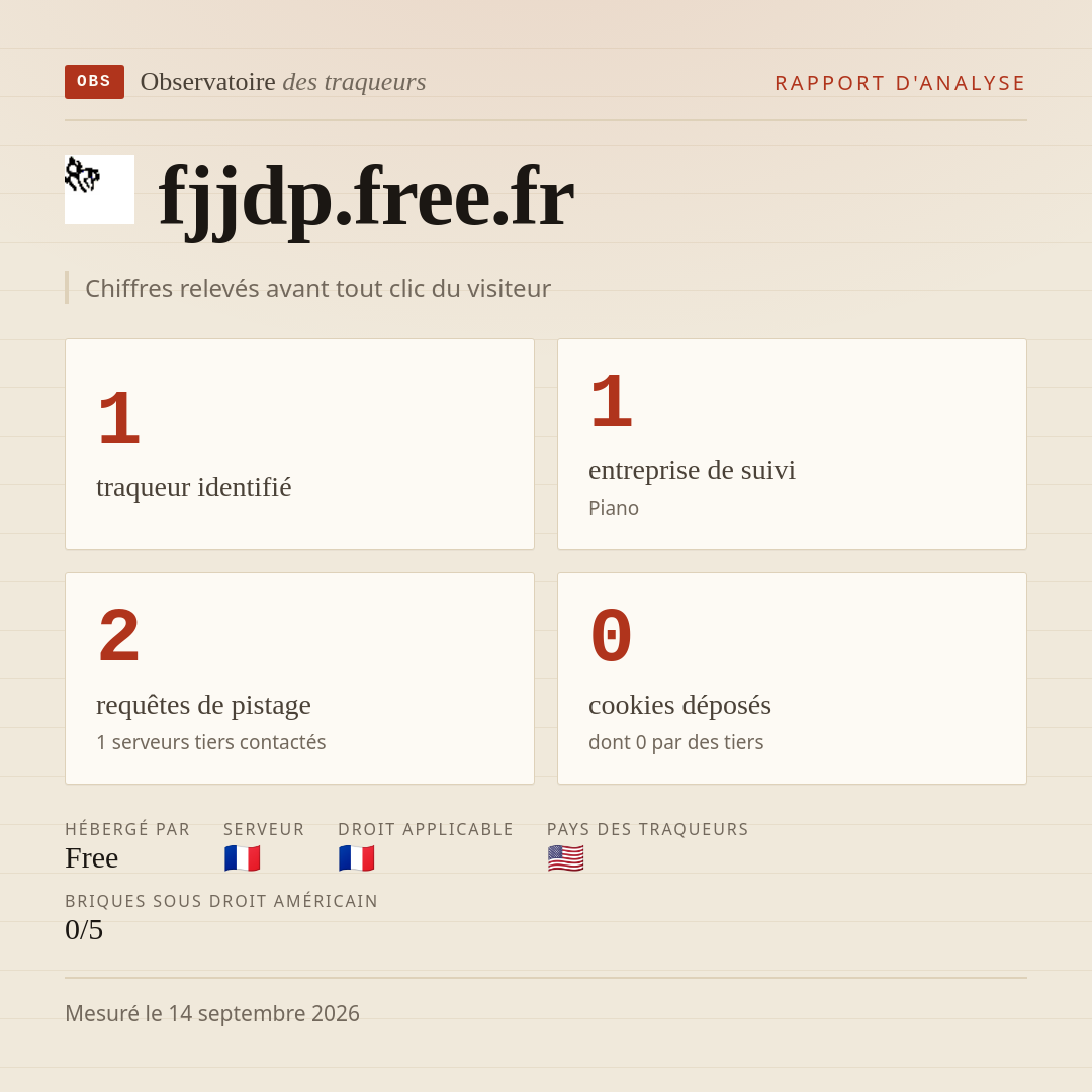 fjjdp.free.fr : 1 traqueur identifié, 1 entreprise de suivi, 2 requêtes de pistage. Chiffres relevés avant tout clic du visiteur.