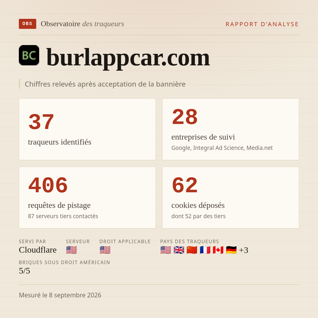burlappcar.com : 37 traqueurs identifiés, 28 entreprises de suivi, 406 requêtes de pistage. Chiffres relevés après acceptation de la bannière.
