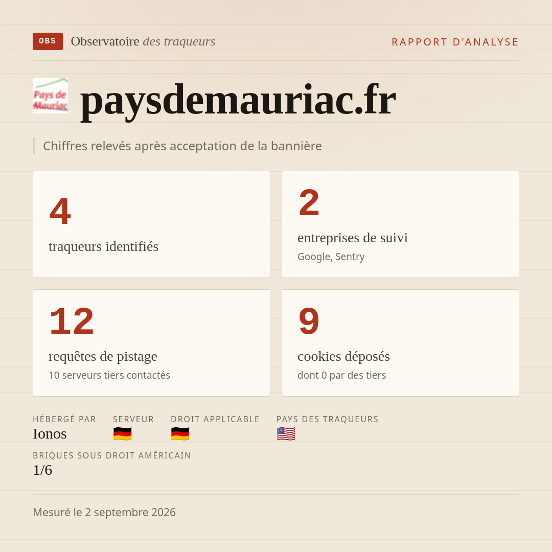 paysdemauriac.fr : 4 traqueurs identifiés, 2 entreprises de suivi, 12 requêtes de pistage. Chiffres relevés après acceptation de la bannière.