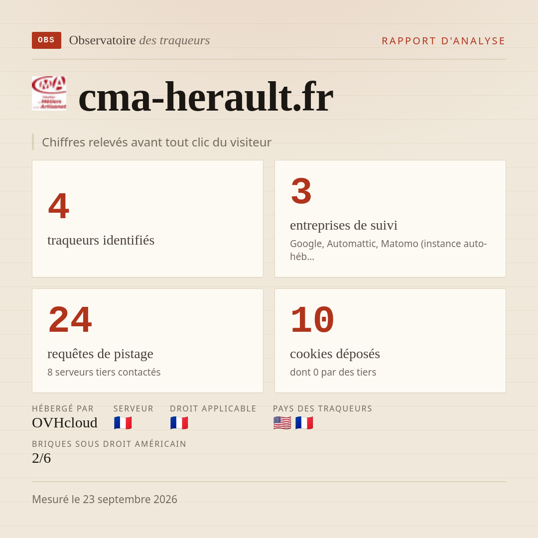 cma-herault.fr : 4 traqueurs identifiés, 3 entreprises de suivi, 24 requêtes de pistage. Chiffres relevés avant tout clic du visiteur.
