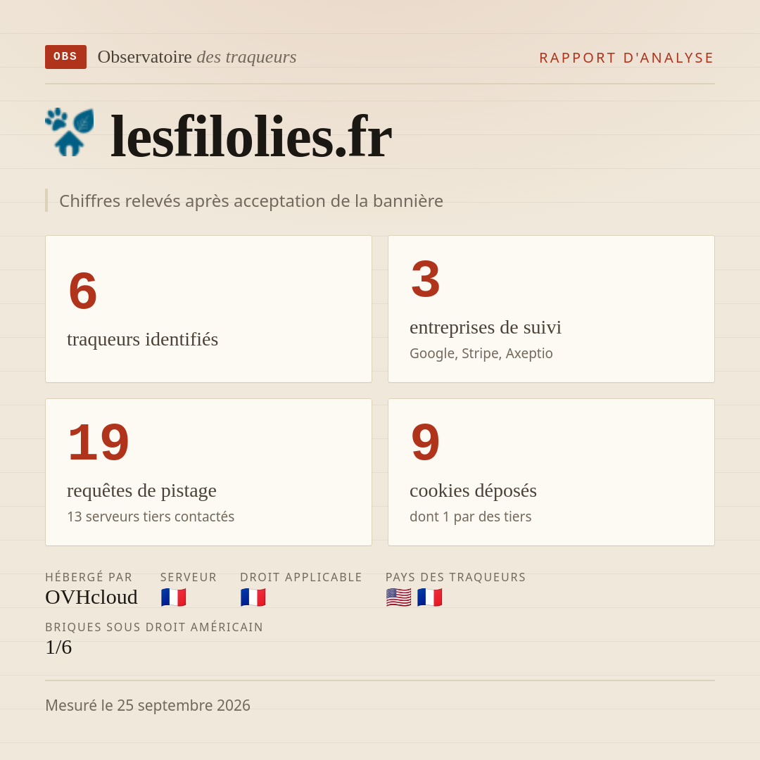 lesfilolies.fr : 6 traqueurs identifiés, 3 entreprises de suivi, 19 requêtes de pistage. Chiffres relevés après acceptation de la bannière.