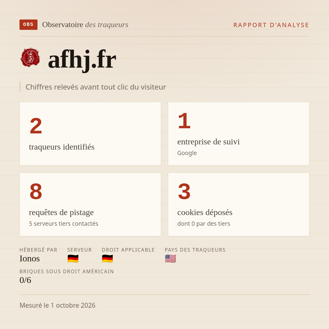 afhj.fr : 2 traqueurs identifiés, 1 entreprise de suivi, 8 requêtes de pistage. Chiffres relevés avant tout clic du visiteur.
