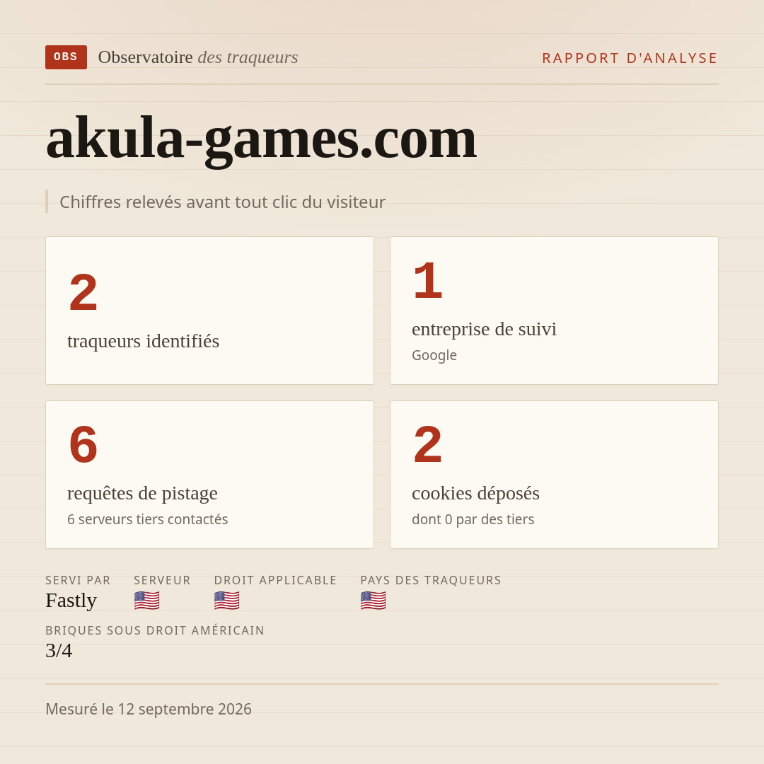 akula-games.com : 2 traqueurs identifiés, 1 entreprise de suivi, 6 requêtes de pistage. Chiffres relevés avant tout clic du visiteur.
