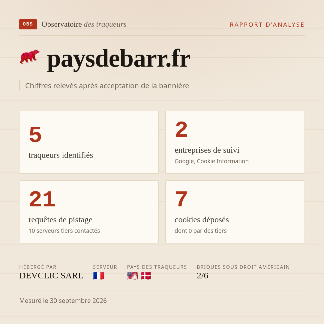paysdebarr.fr : 5 traqueurs identifiés, 2 entreprises de suivi, 21 requêtes de pistage. Chiffres relevés après acceptation de la bannière.