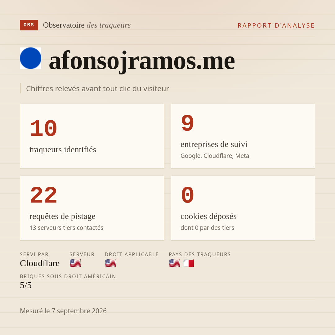 afonsojramos.me : 10 traqueurs identifiés, 9 entreprises de suivi, 22 requêtes de pistage. Chiffres relevés avant tout clic du visiteur.