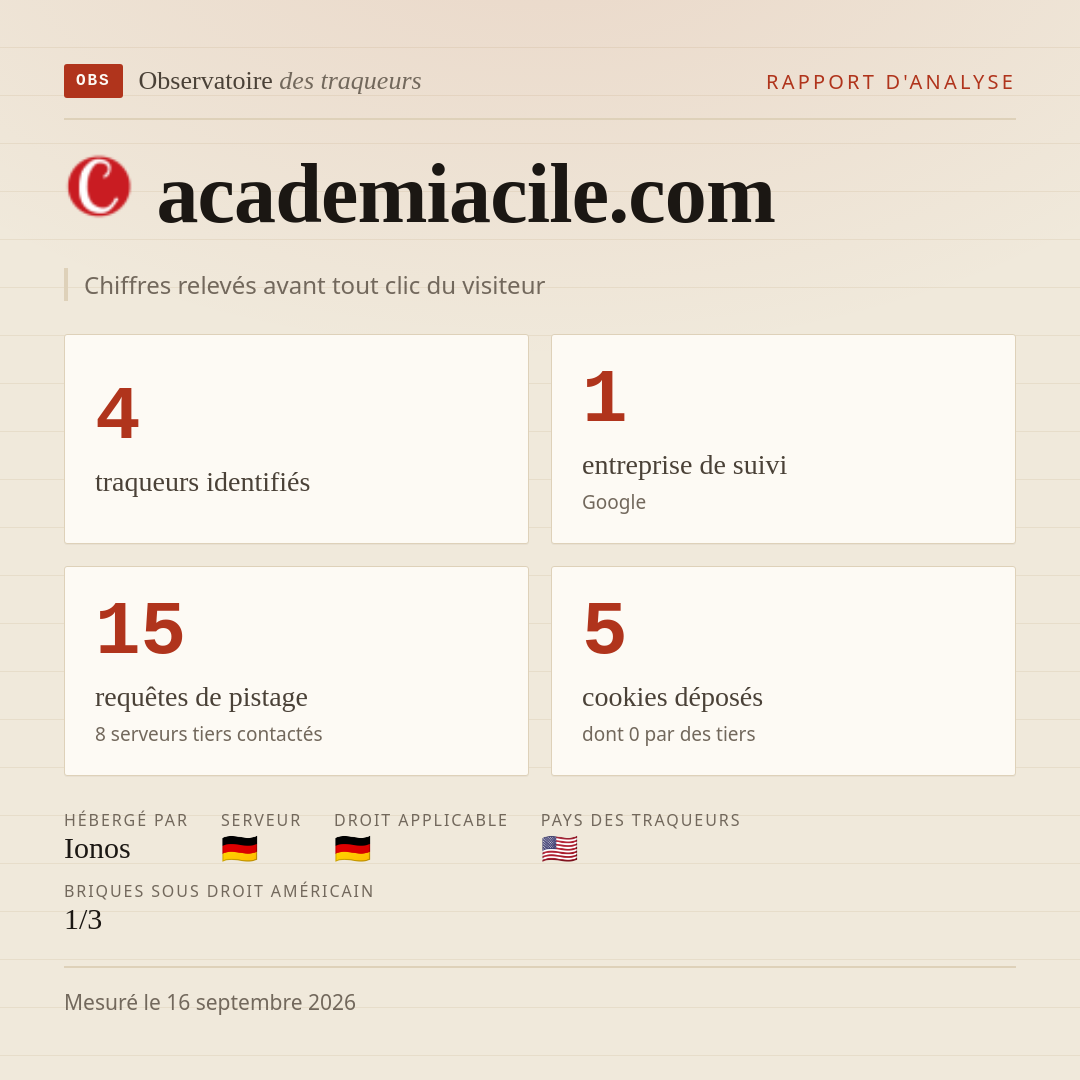 academiacile.com : 4 traqueurs identifiés, 1 entreprise de suivi, 15 requêtes de pistage. Chiffres relevés avant tout clic du visiteur.
