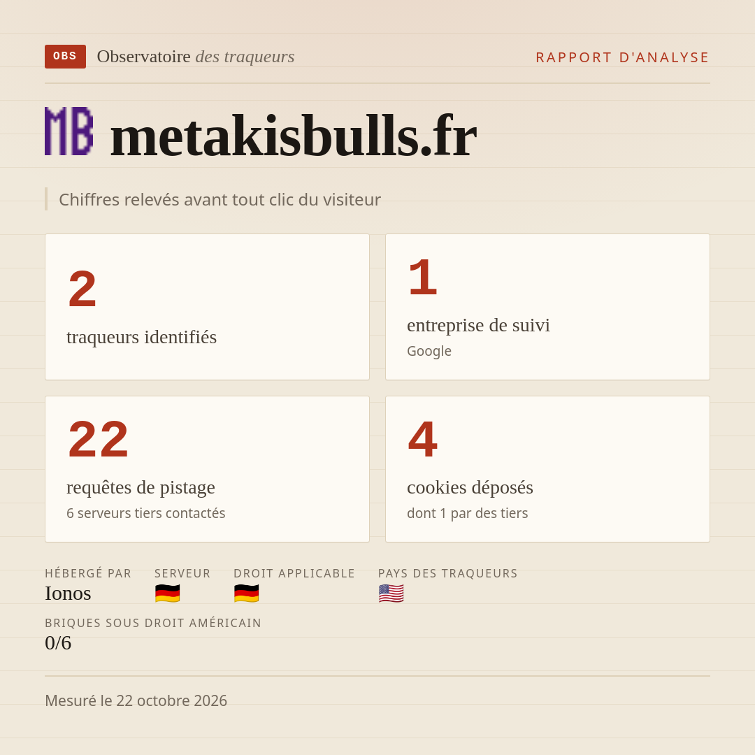 metakisbulls.fr : 2 traqueurs identifiés, 1 entreprise de suivi, 22 requêtes de pistage. Chiffres relevés avant tout clic du visiteur.
