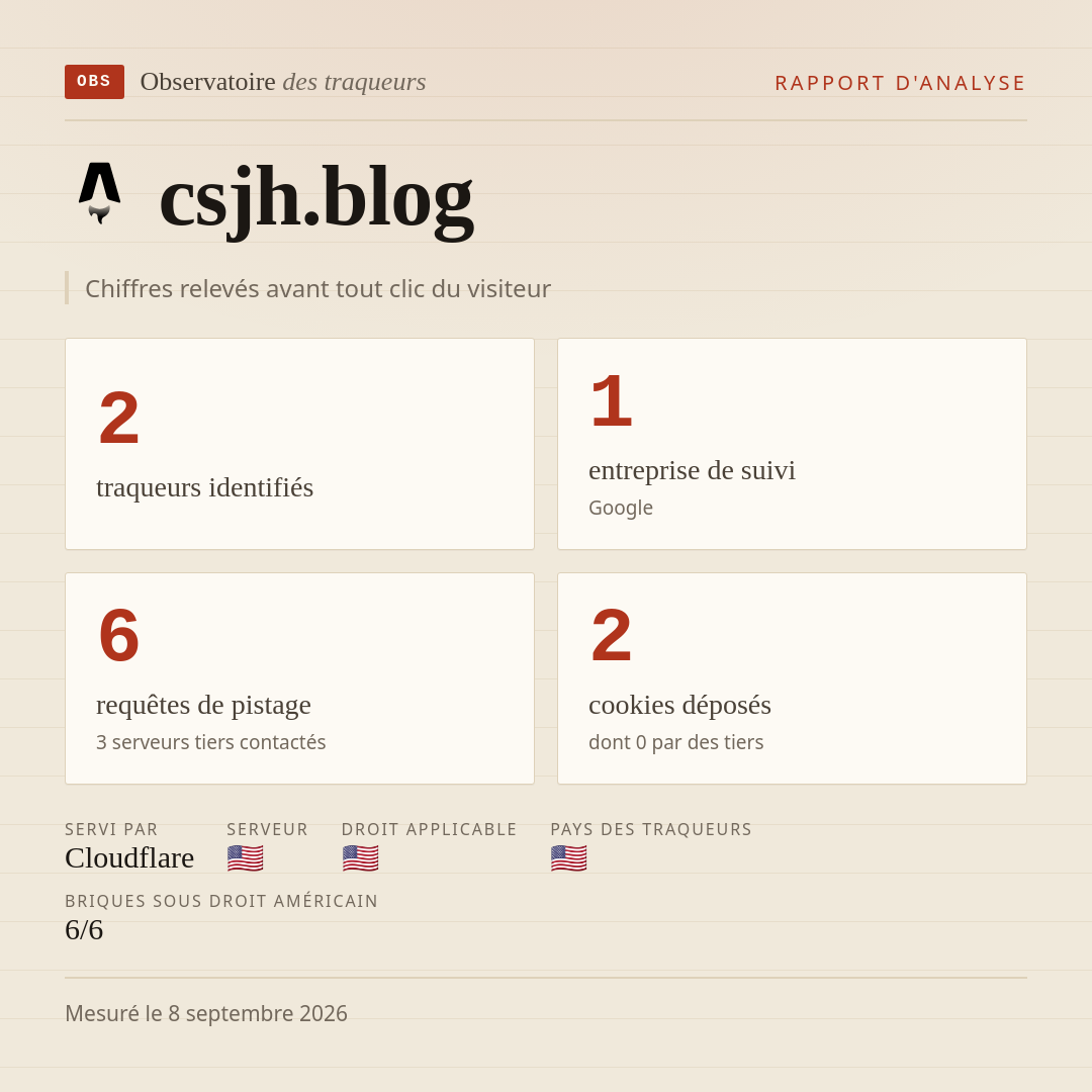 csjh.blog : 2 traqueurs identifiés, 1 entreprise de suivi, 6 requêtes de pistage. Chiffres relevés avant tout clic du visiteur.