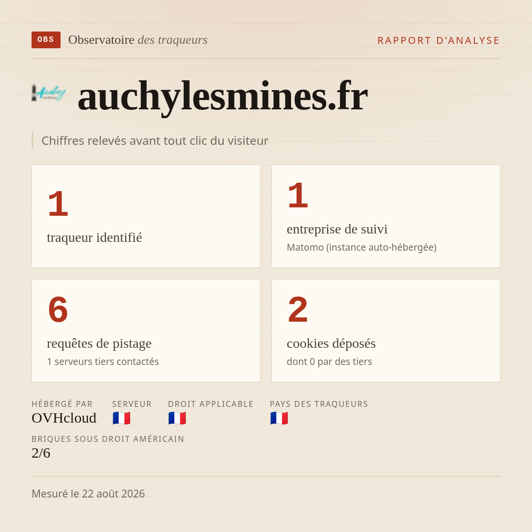 auchylesmines.fr : 1 traqueur identifié, 1 entreprise de suivi, 6 requêtes de pistage. Chiffres relevés avant tout clic du visiteur.