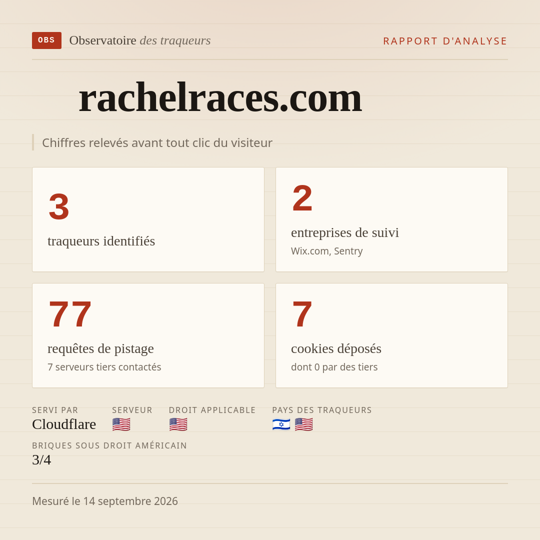 rachelraces.com : 3 traqueurs identifiés, 2 entreprises de suivi, 77 requêtes de pistage. Chiffres relevés avant tout clic du visiteur.