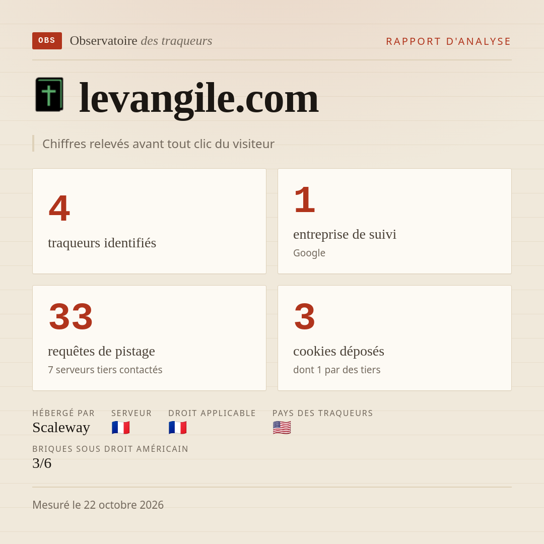 levangile.com : 4 traqueurs identifiés, 1 entreprise de suivi, 33 requêtes de pistage. Chiffres relevés avant tout clic du visiteur.