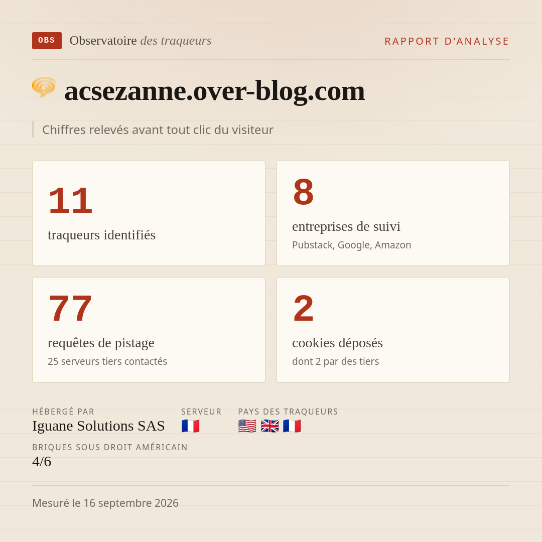 acsezanne.over-blog.com : 11 traqueurs identifiés, 8 entreprises de suivi, 77 requêtes de pistage. Chiffres relevés avant tout clic du visiteur.