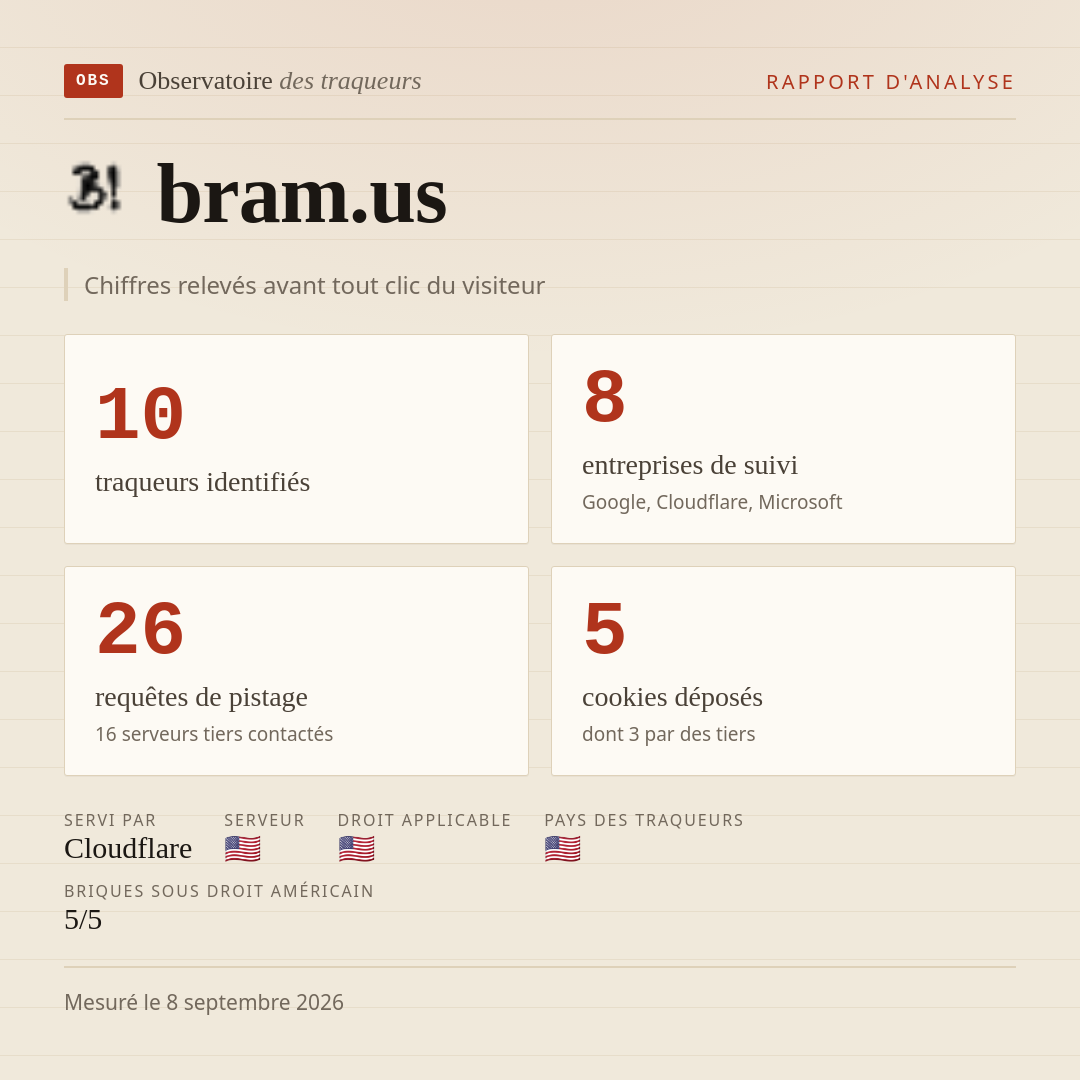 bram.us : 10 traqueurs identifiés, 8 entreprises de suivi, 26 requêtes de pistage. Chiffres relevés avant tout clic du visiteur.