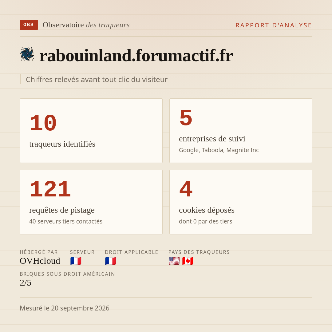 rabouinland.forumactif.fr : 10 traqueurs identifiés, 5 entreprises de suivi, 121 requêtes de pistage. Chiffres relevés avant tout clic du visiteur.