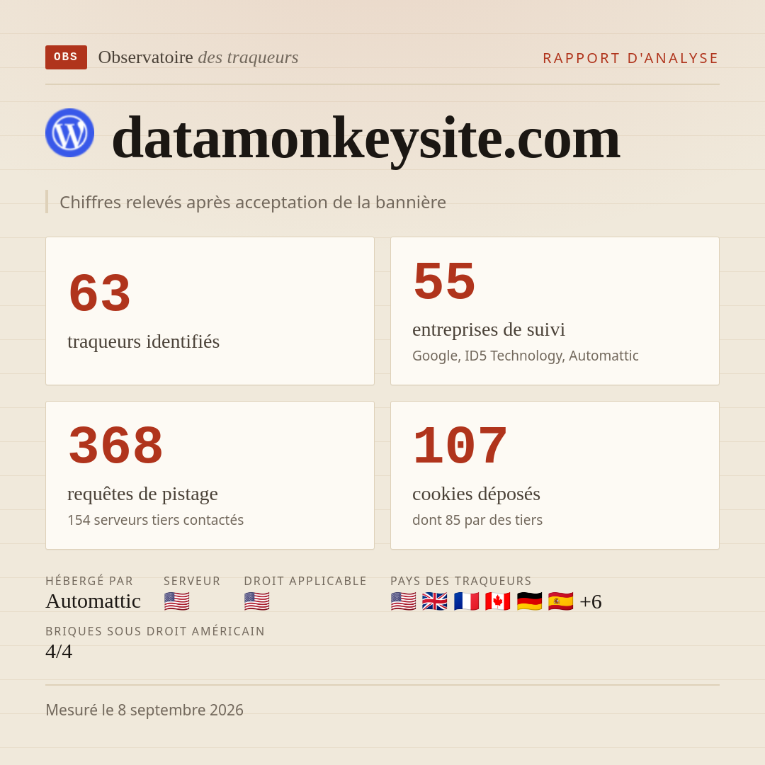 datamonkeysite.com : 63 traqueurs identifiés, 55 entreprises de suivi, 368 requêtes de pistage. Chiffres relevés après acceptation de la bannière.