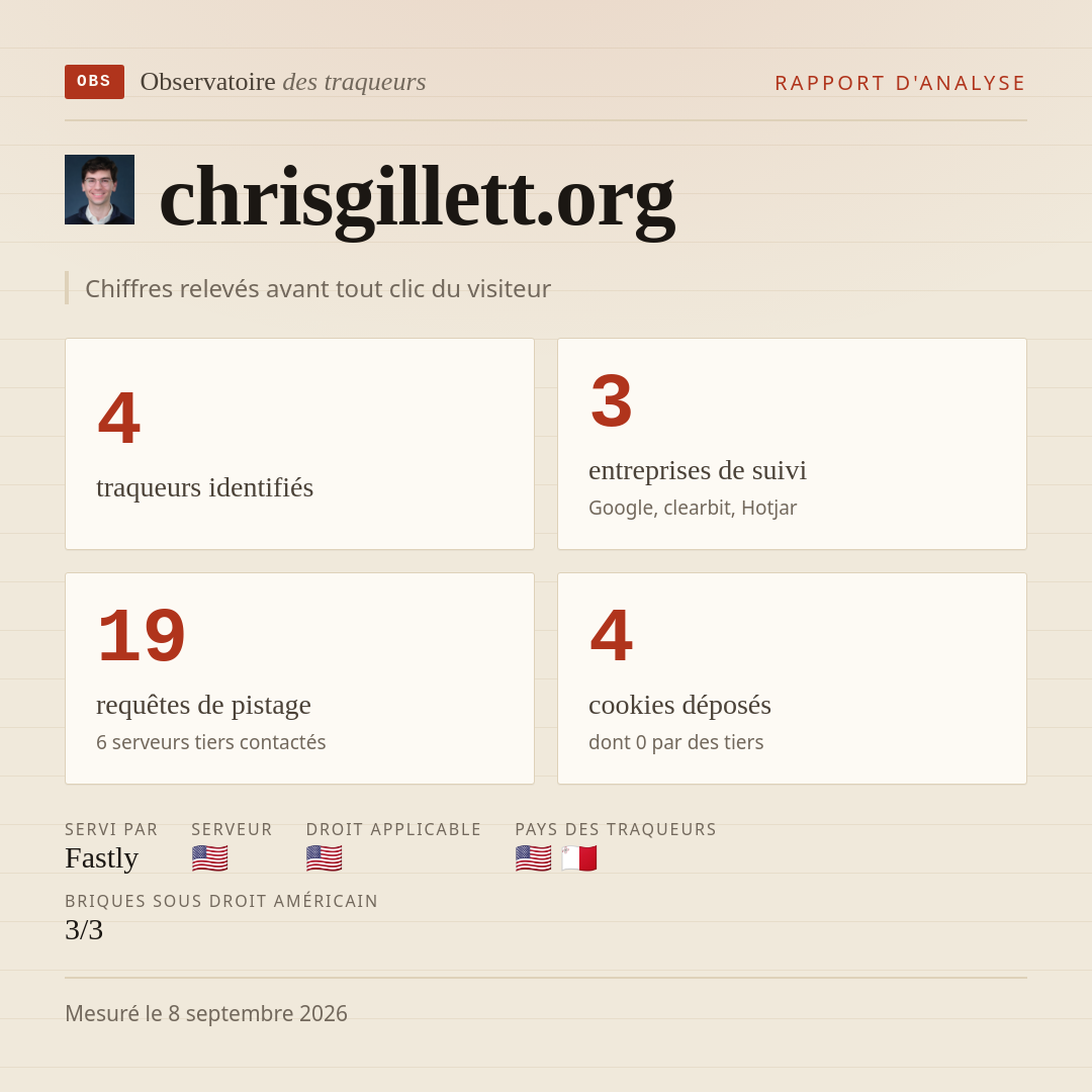 chrisgillett.org : 4 traqueurs identifiés, 3 entreprises de suivi, 19 requêtes de pistage. Chiffres relevés avant tout clic du visiteur.
