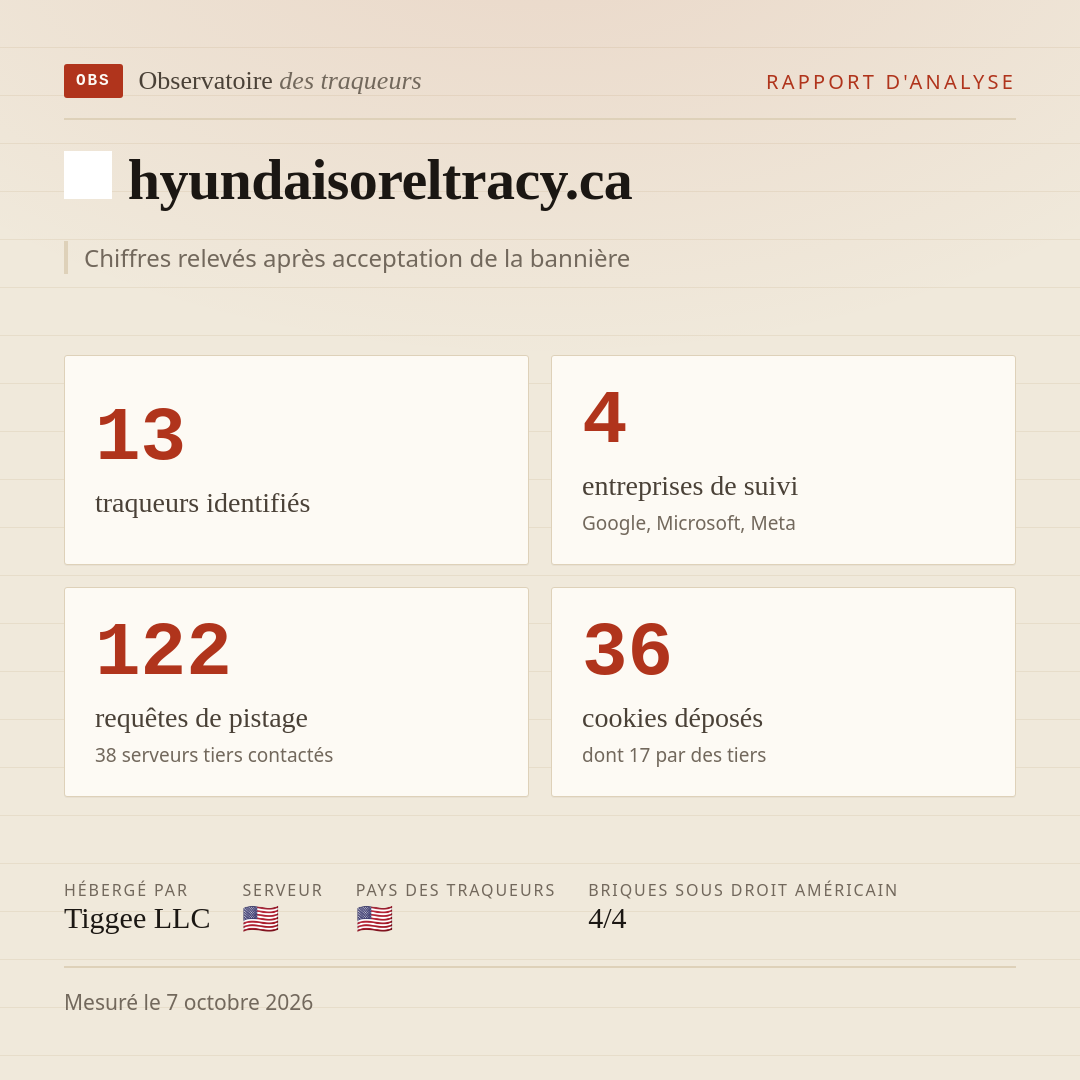 hyundaisoreltracy.ca : 13 traqueurs identifiés, 4 entreprises de suivi, 122 requêtes de pistage. Chiffres relevés après acceptation de la bannière.