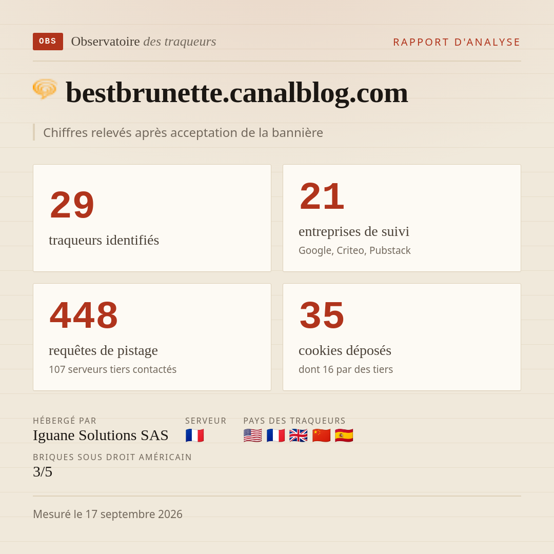 bestbrunette.canalblog.com : 29 traqueurs identifiés, 21 entreprises de suivi, 448 requêtes de pistage. Chiffres relevés après acceptation de la bannière.