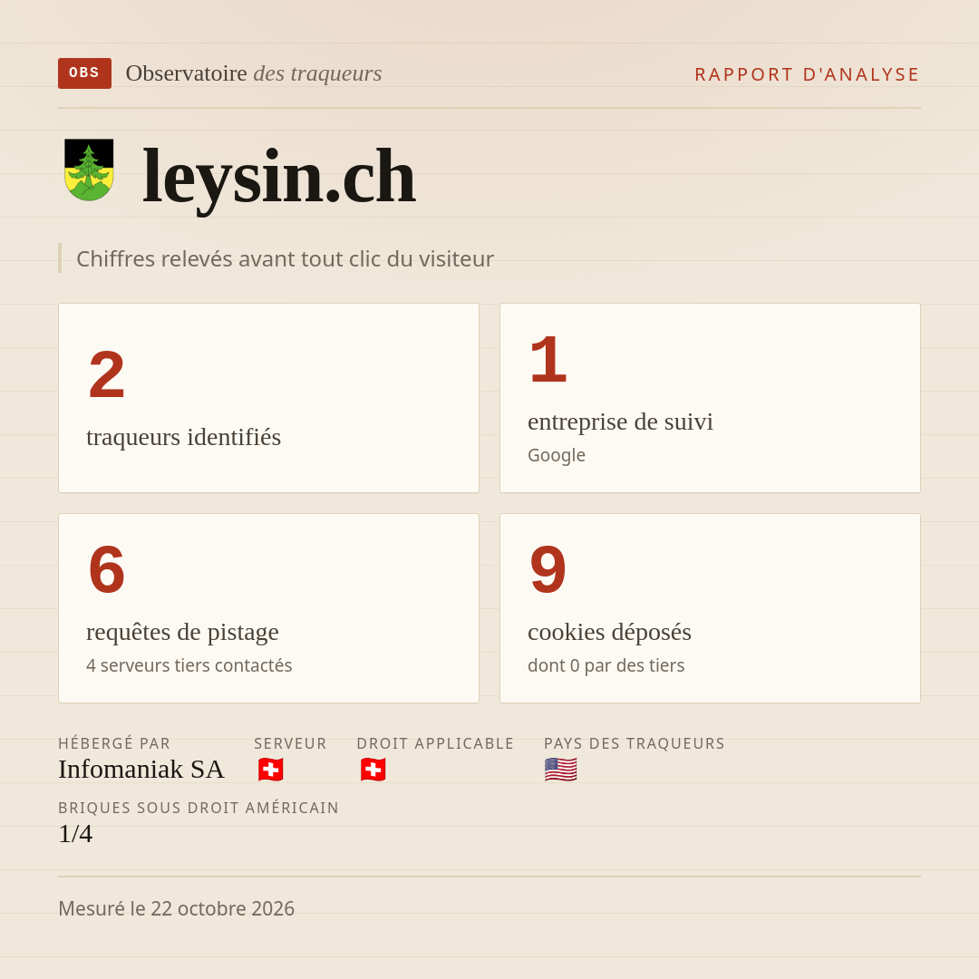 leysin.ch : 2 traqueurs identifiés, 1 entreprise de suivi, 6 requêtes de pistage. Chiffres relevés avant tout clic du visiteur.
