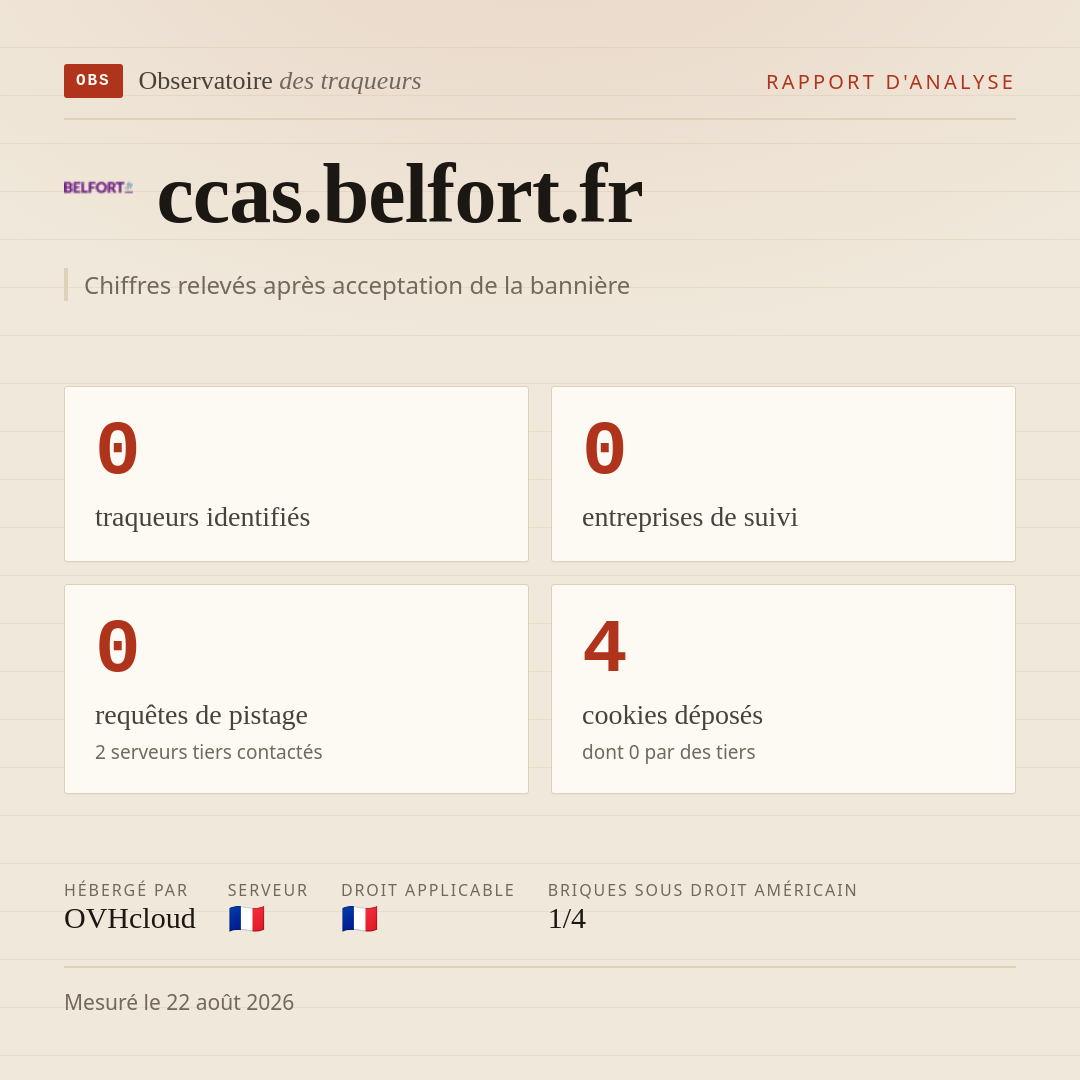 ccas.belfort.fr : 0 traqueurs identifiés, 0 entreprises de suivi, 0 requêtes de pistage. Chiffres relevés après acceptation de la bannière.