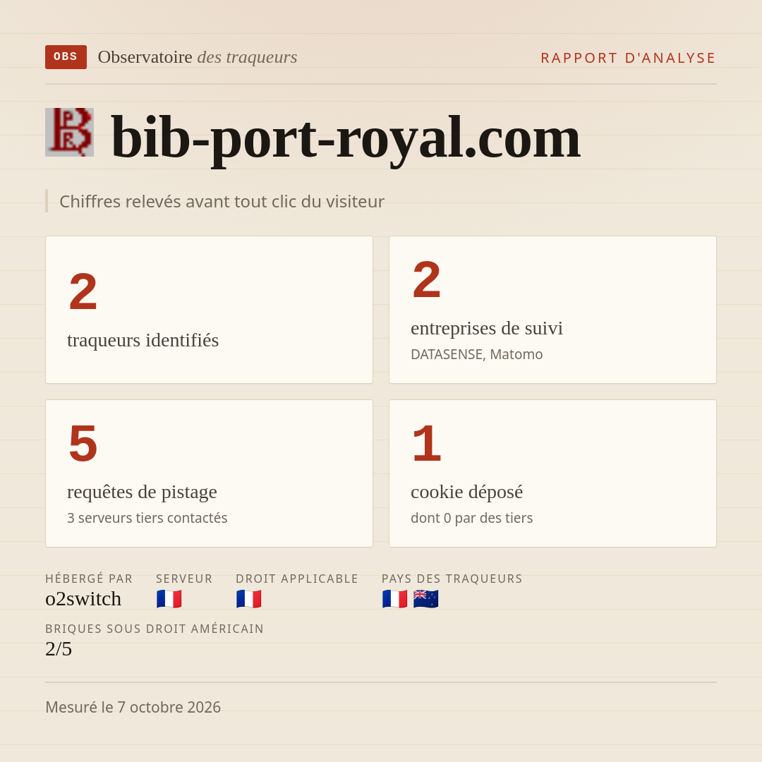 bib-port-royal.com : 2 traqueurs identifiés, 2 entreprises de suivi, 5 requêtes de pistage. Chiffres relevés avant tout clic du visiteur.
