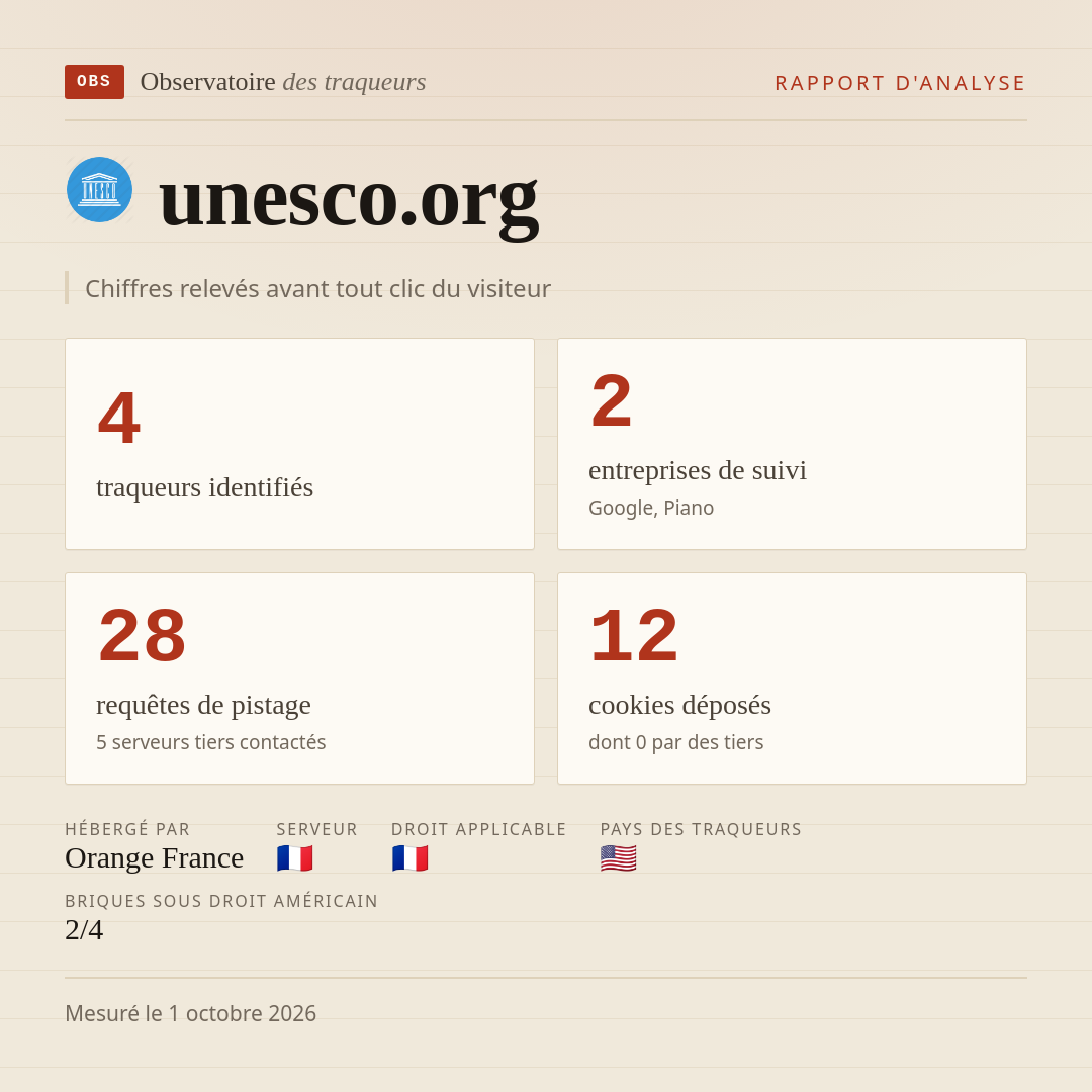 unesco.org : 4 traqueurs identifiés, 2 entreprises de suivi, 28 requêtes de pistage. Chiffres relevés avant tout clic du visiteur.