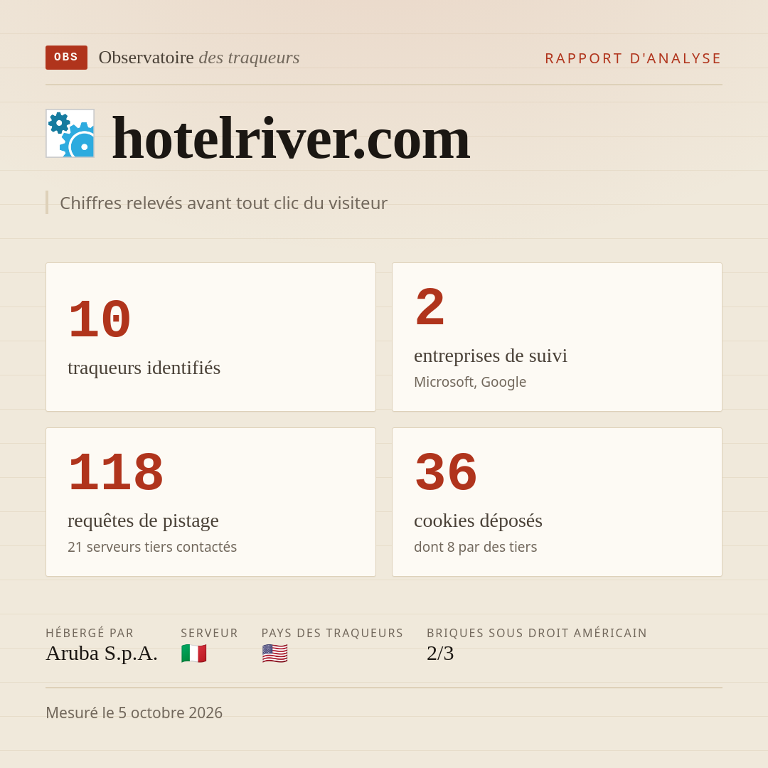 hotelriver.com : 10 traqueurs identifiés, 2 entreprises de suivi, 118 requêtes de pistage. Chiffres relevés avant tout clic du visiteur.
