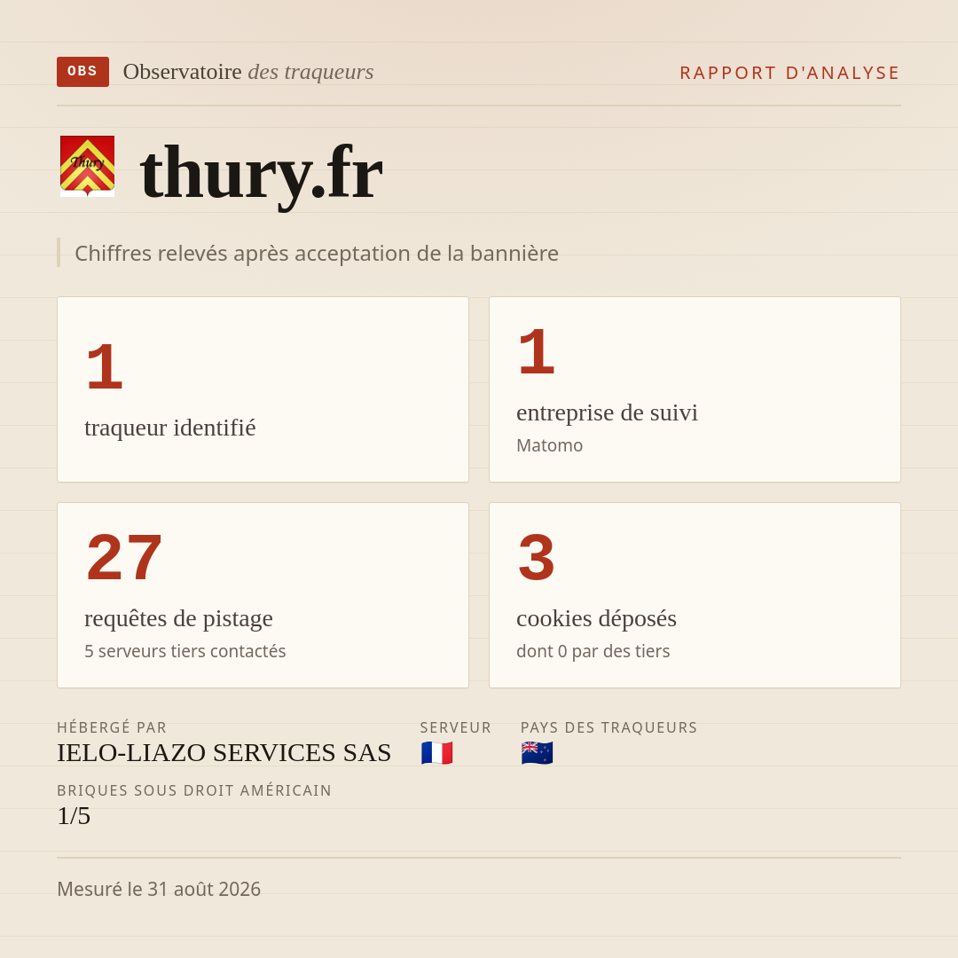 thury.fr : 1 traqueur identifié, 1 entreprise de suivi, 27 requêtes de pistage. Chiffres relevés après acceptation de la bannière.