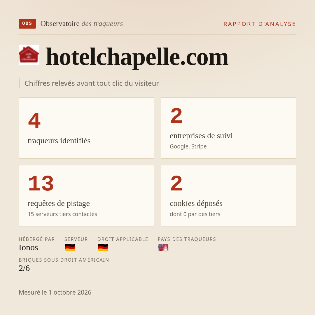 hotelchapelle.com : 4 traqueurs identifiés, 2 entreprises de suivi, 13 requêtes de pistage. Chiffres relevés avant tout clic du visiteur.