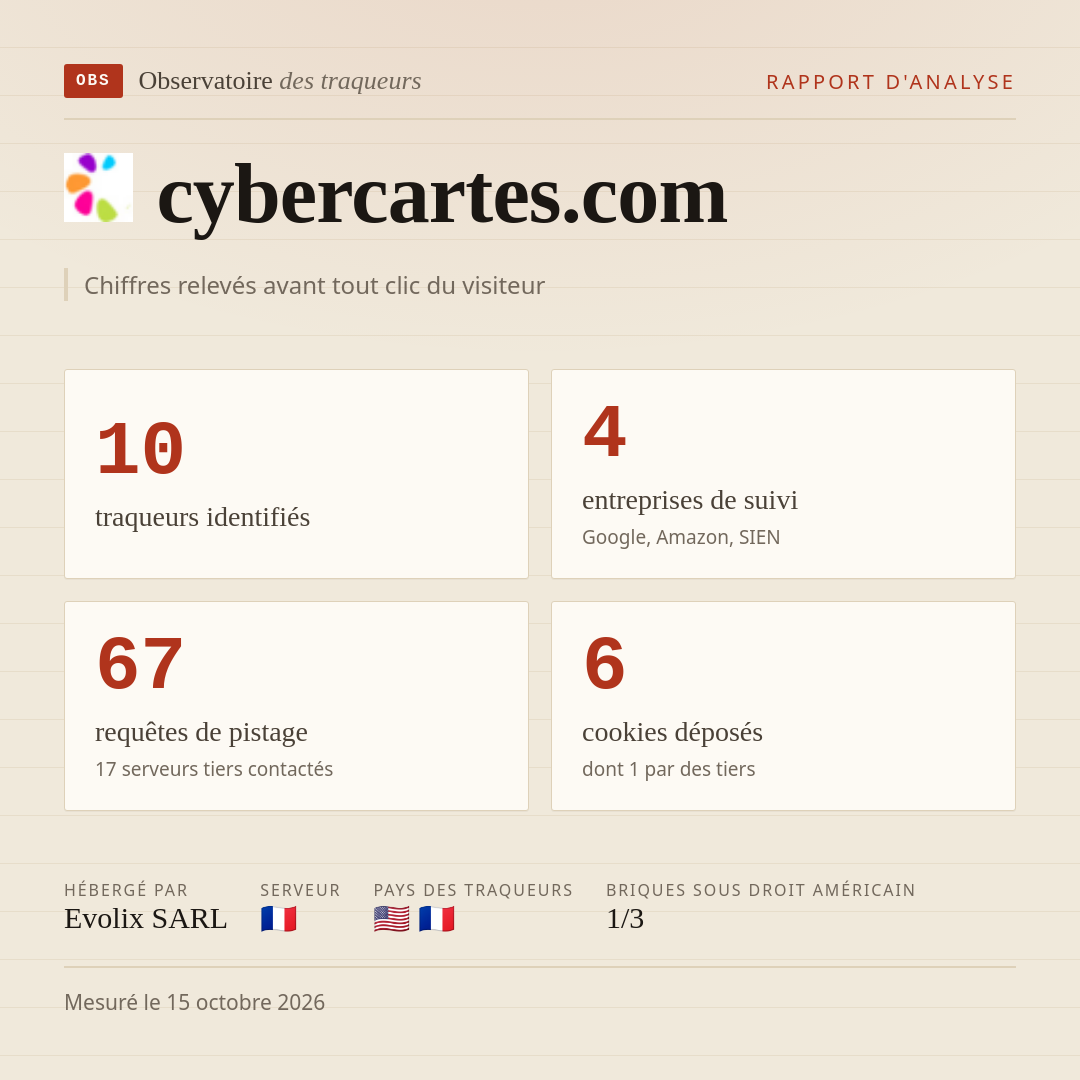 cybercartes.com : 10 traqueurs identifiés, 4 entreprises de suivi, 67 requêtes de pistage. Chiffres relevés avant tout clic du visiteur.