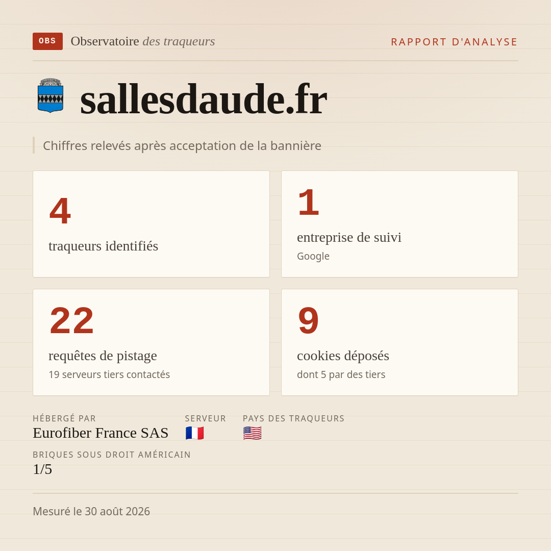 sallesdaude.fr : 4 traqueurs identifiés, 1 entreprise de suivi, 22 requêtes de pistage. Chiffres relevés après acceptation de la bannière.