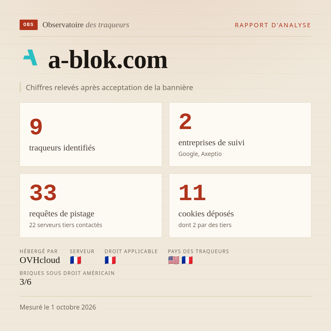 a-blok.com : 9 traqueurs identifiés, 2 entreprises de suivi, 33 requêtes de pistage. Chiffres relevés après acceptation de la bannière.