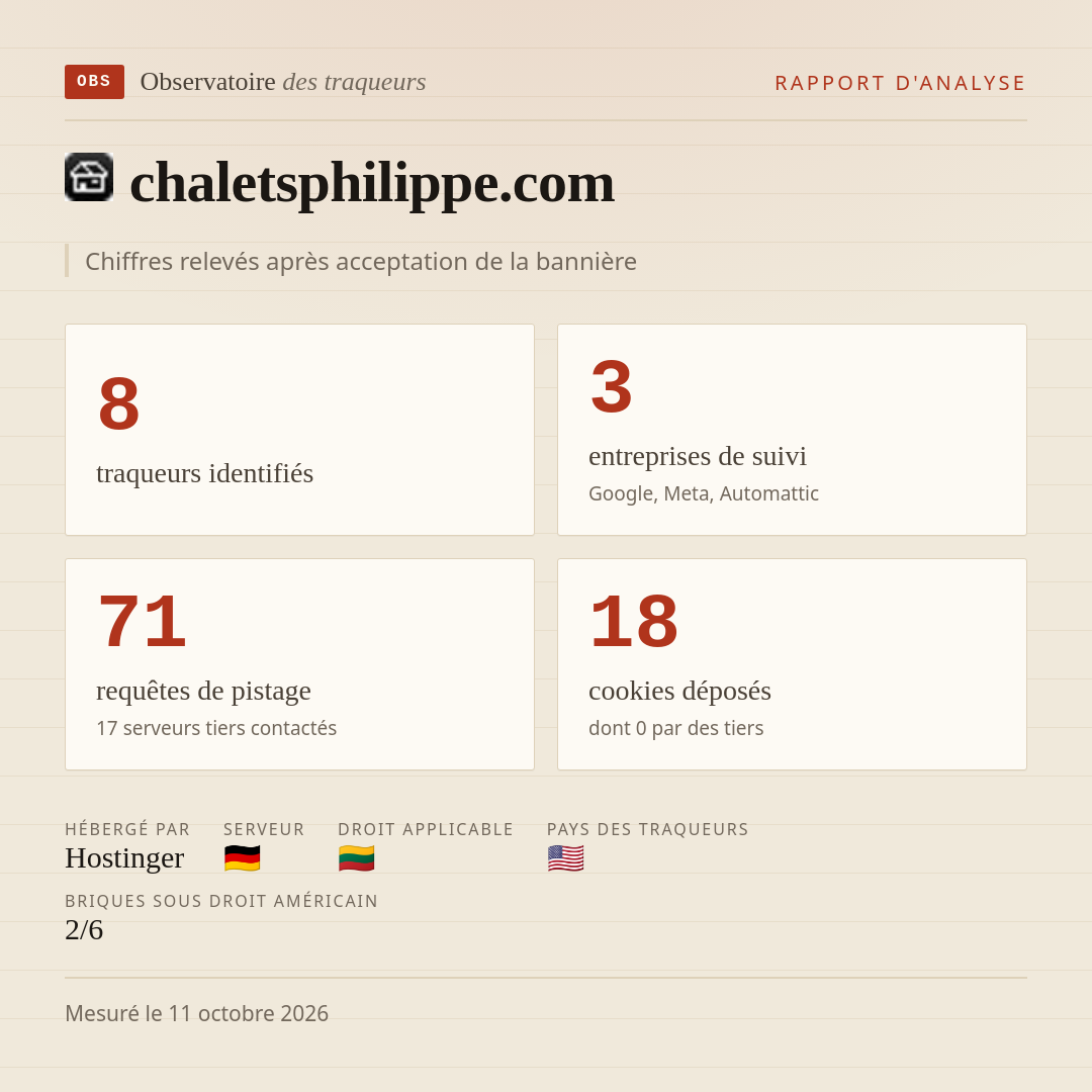 chaletsphilippe.com : 8 traqueurs identifiés, 3 entreprises de suivi, 71 requêtes de pistage. Chiffres relevés après acceptation de la bannière.