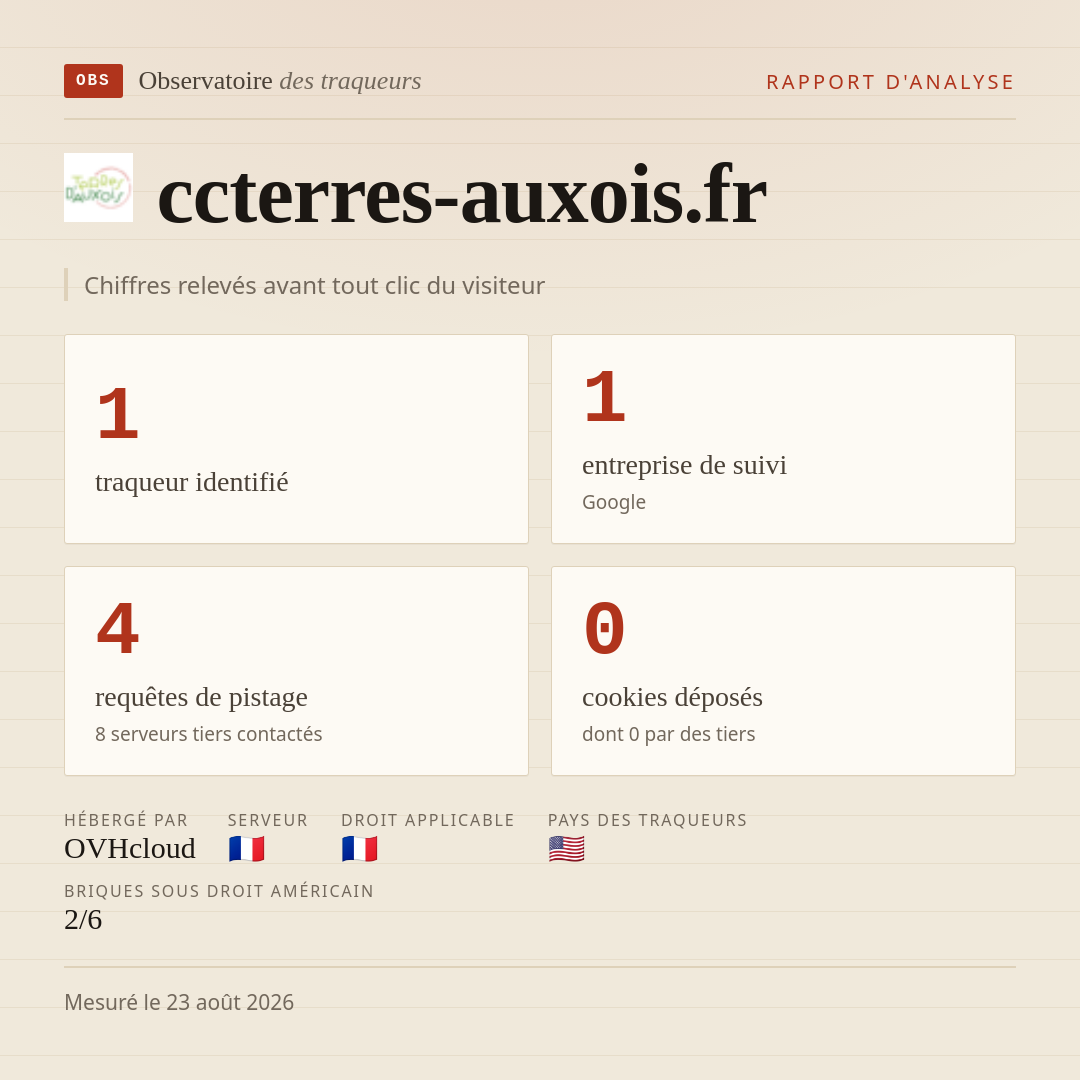 ccterres-auxois.fr : 1 traqueur identifié, 1 entreprise de suivi, 4 requêtes de pistage. Chiffres relevés avant tout clic du visiteur.
