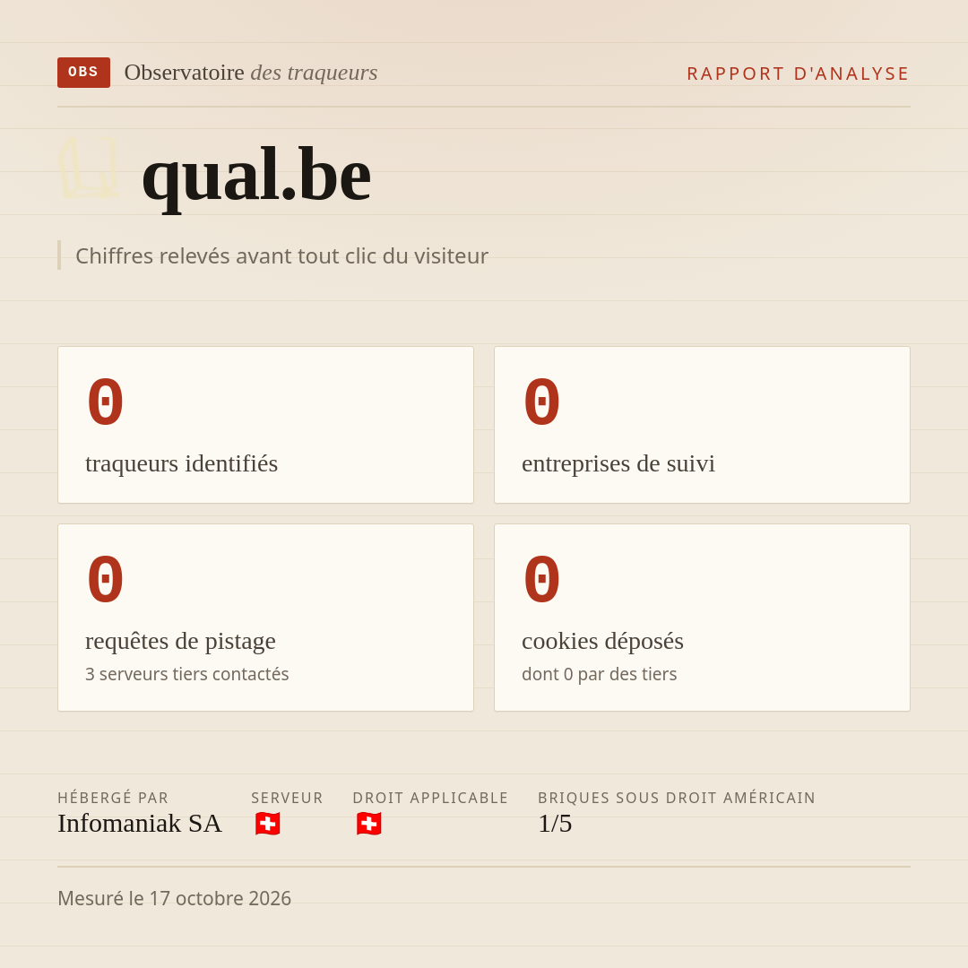 qual.be : 0 traqueurs identifiés, 0 entreprises de suivi, 0 requêtes de pistage. Chiffres relevés avant tout clic du visiteur.