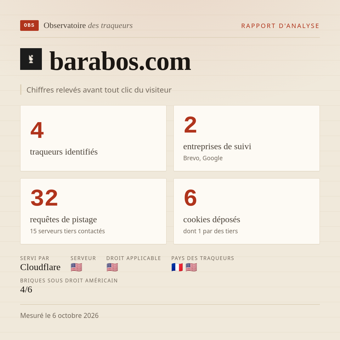 barabos.com : 4 traqueurs identifiés, 2 entreprises de suivi, 32 requêtes de pistage. Chiffres relevés avant tout clic du visiteur.
